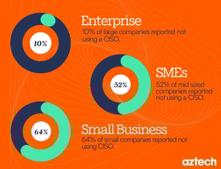Percentage of companies still not using a ciso in 2024